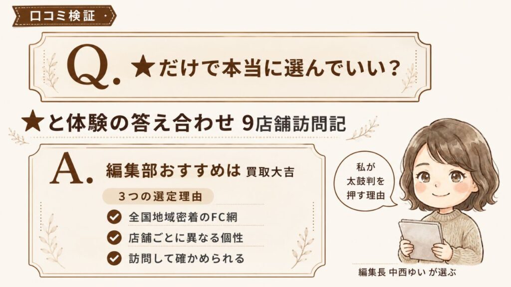 口コミ検証｜編集部おすすめ買取大吉｜★評価と実体験の照合を9店舗で検証するインフォグラフィック