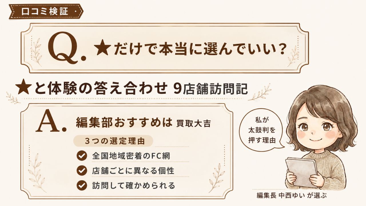 口コミ検証|編集部おすすめ買取大吉|★評価と実体験の照合を9店舗で検証するインフォグラフィック