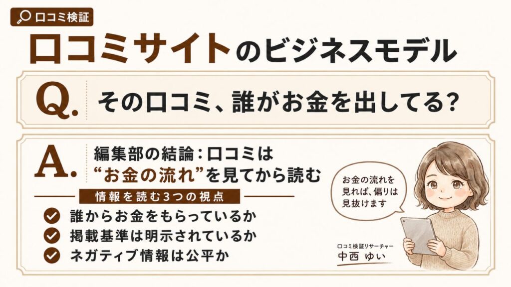 口コミ検証｜口コミサイト・比較サイトのビジネスモデルと、情報を正しく読むための3つの視点を解説するインフォグラフィック