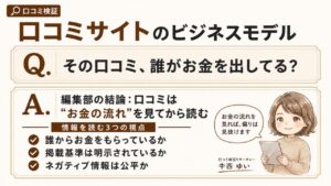 口コミ検証｜口コミサイト・比較サイトのビジネスモデルと、情報を正しく読むための3つの視点を解説するインフォグラフィック
